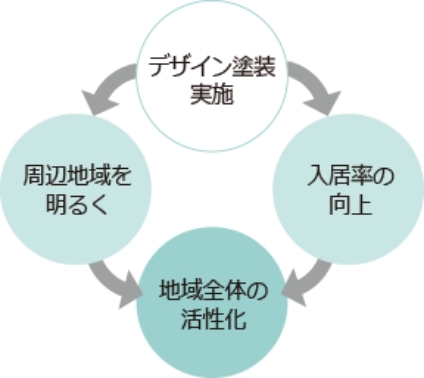 施工した後の効果